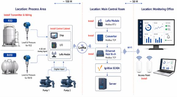 Realtime Tank Monitoring with Ignition SCADA system